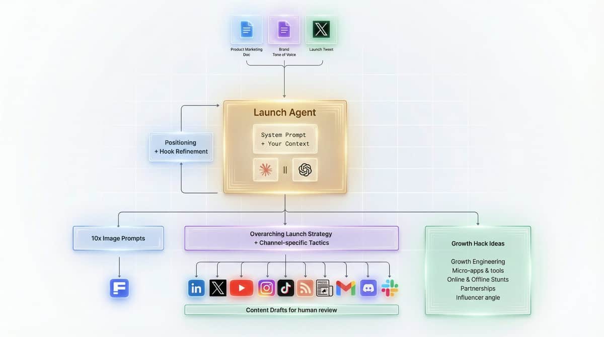 Flowchart diagram showing AI product launch agent workflow from initial documents through positioning refinement to multi-channel content distribution across social media platforms